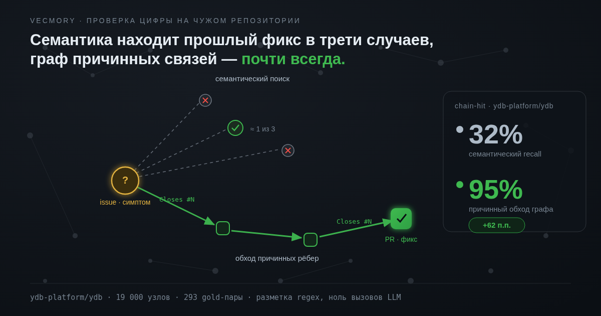Схема: семантический поиск против обхода причинных рёбер, с цифрами 32% и 95%