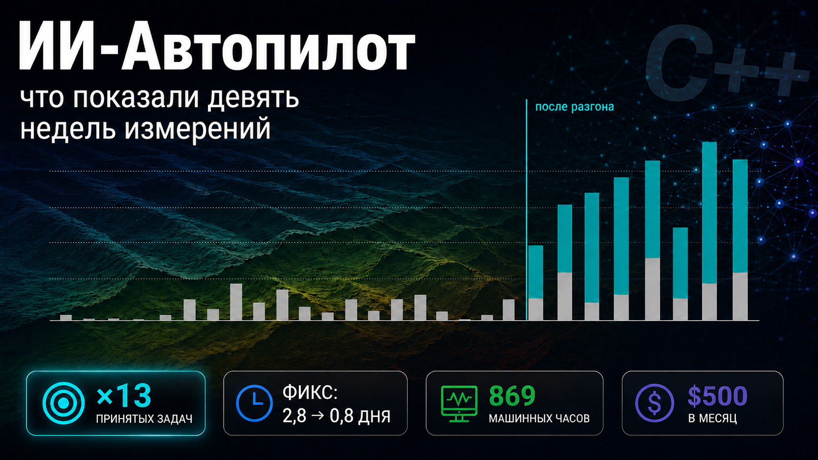 График принятых задач по неделям до и после запуска конвейера, со сводными метриками внизу